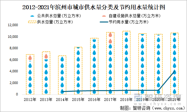 2012-2021年濱州市城市供水量分類及節約用水量統計圖