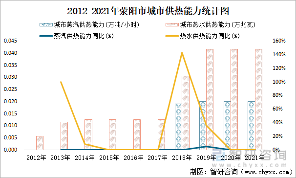 2012-2021年荥阳市城市供热能力统计图