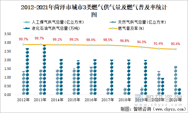 2012-2021年菏泽市城市3类燃气供气量及燃气普及率统计图