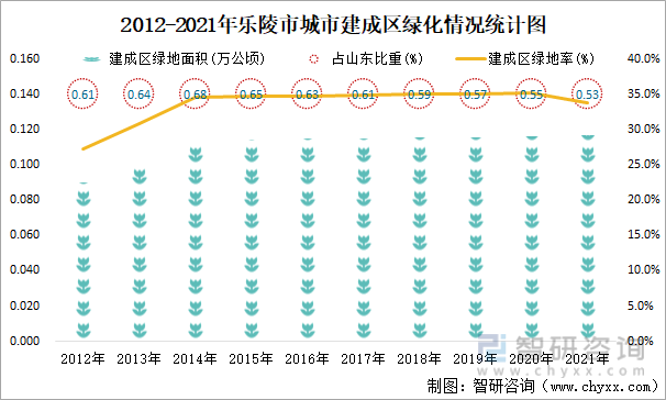 2012-2021年乐陵市城市建成区绿化情况统计图