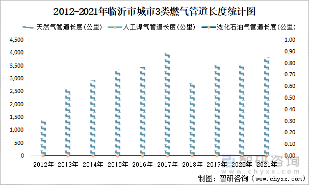 2012-2021年临沂市城市3类燃气管道长度统计图