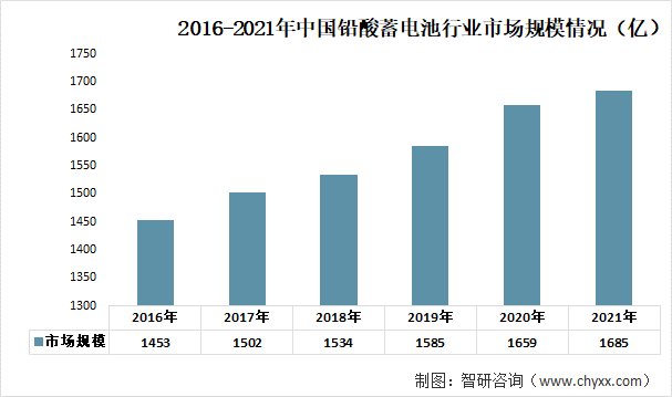 2016-2021年中国铅蓄电池行业市场规模情况
