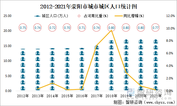 2012-2021年荥阳市城市城区人口统计图