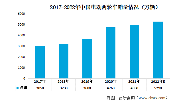2017-2022年中国电动两轮车销量情况（万辆）