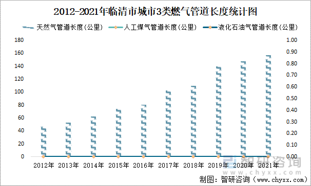 2012-2021年臨清市城市3類燃氣管道長度統計圖