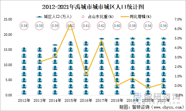 2012-2021年禹城市城市城区人口统计图