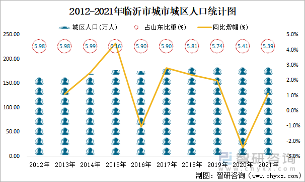 2012-2021年临沂市城市城区人口统计图