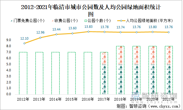 2012-2021年臨清市城市公園數及人均公園綠地面積統計圖