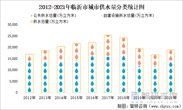 2012-2021年临沂市城市供水量分类统计图