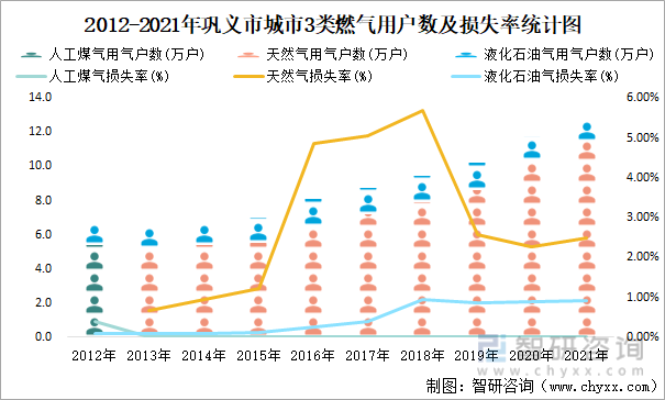 2012-2021年巩义市城市3类燃气用户数及损失率统计图