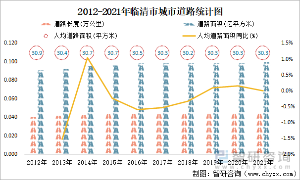 2012-2021年臨清市城市道路統計圖
