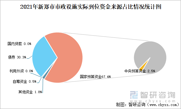 2021年新郑市市政设施实际到位资金来源占比情况统计图