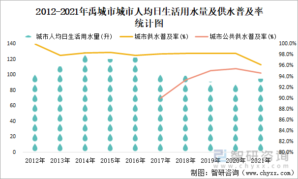 2012-2021年禹城市城市人均日生活用水量及供水普及率统计图
