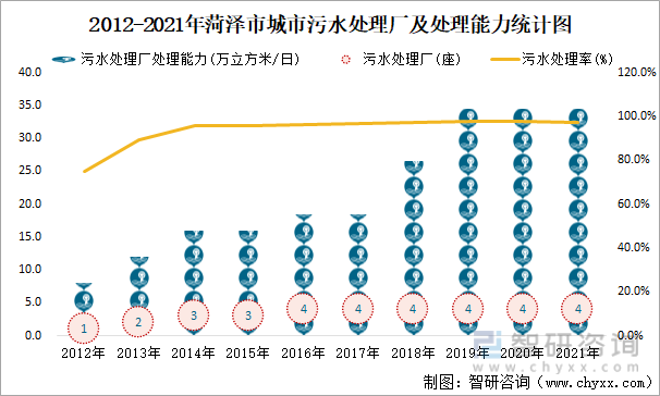 2012-2021年菏泽市城市污水处理厂及处理能力统计图