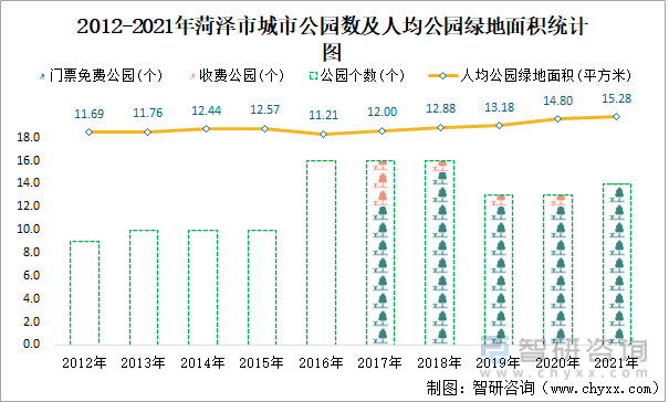 2012-2021年菏泽市城市公园数及人均公园绿地面积统计图