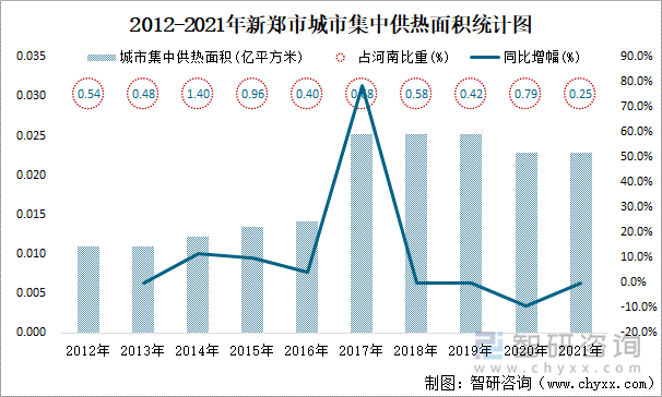 2012-2021年新鄭市城市集中供熱面積統(tǒng)計(jì)圖