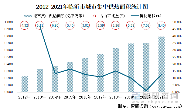 2012-2021年临沂市城市集中供热面积统计图