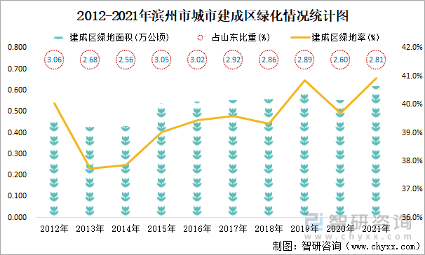 2012-2021年濱州市城市建成區綠化情況統計圖