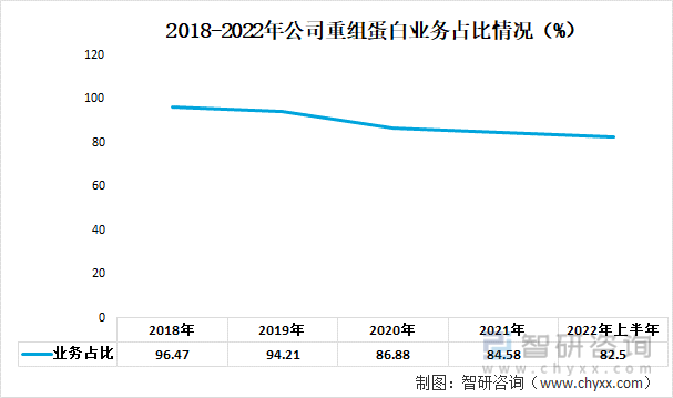 2018-2022年公司重组蛋白业务占比情况（%）