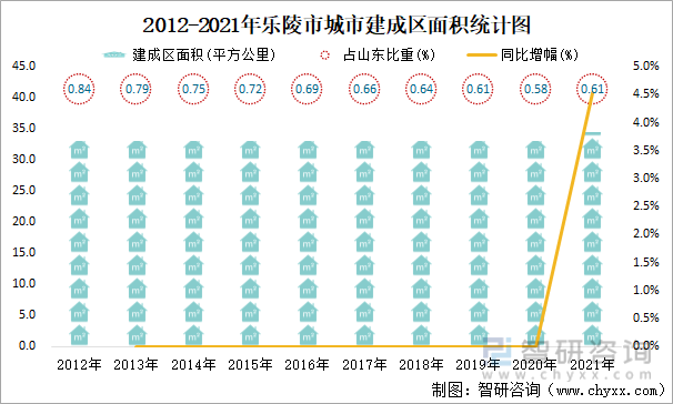 2012-2021年乐陵市城市建成区面积统计图