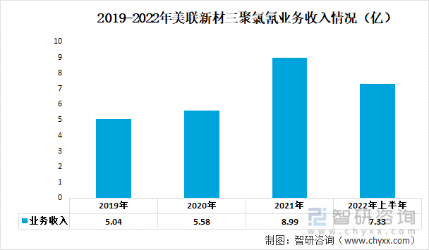 2019-2022年美联新材三聚氯氰业务收入情况（亿）
