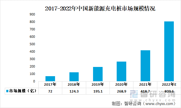 2017-2022年中国新能源充电桩市场规模情况