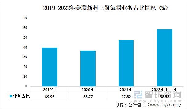 2019-2022年美联新材三聚氯氰业务占比情况（%）