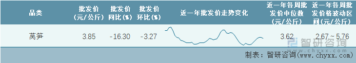 2023年第6周全国莴笋平均批发价统计表