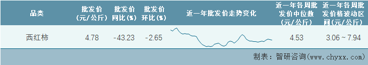 2023年第6周全国西红柿平均批发价统计表