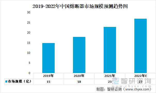 2019-2022年中国熔断器市场规模预测趋势图