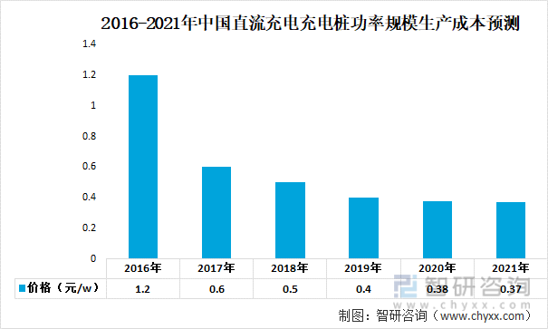 2016-2021年中国直流充电充电桩功率规模生产成本预测