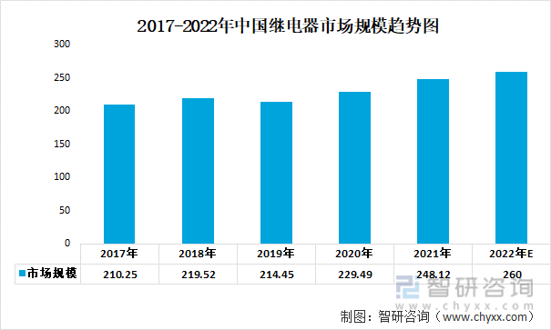 2017-2022年中国继电器市场规模趋势图