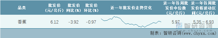 2023年第6周全国香蕉平均批发价统计表