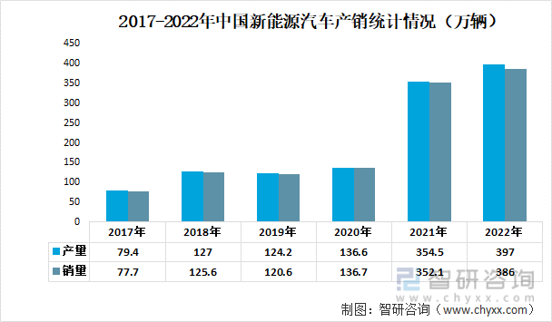 2017-2022年中国新能源汽车产销统计情况（万辆）