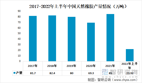 2017-2022年上半年中国天然橡胶产量情况（万吨）