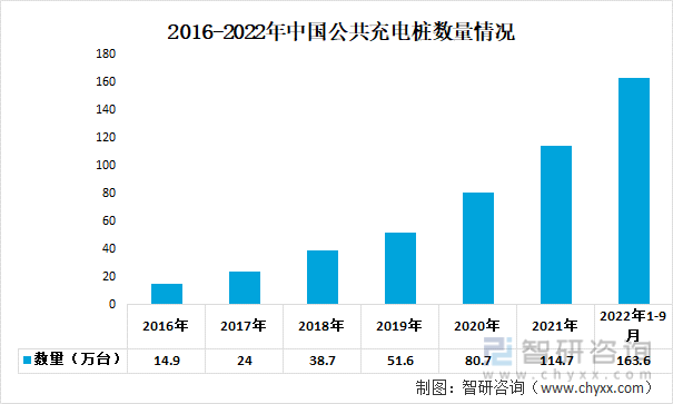 2016-2022年中国公共充电桩数量情况