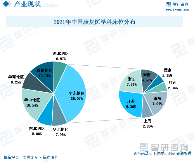 由于地区经济发展的差异化，导致我国康复医疗也呈现去区域集中分布的现状。以康复医学科床位分布为依据，我国康复医疗服务市场主要集中在华东地区。2021年，华东地区的康复医学科床位占比超过三分之一，其中占比最多的省份是江苏省，占比为9.36%，其次是浙江省，占比为7.71%。人们的医疗水平主要受自身收入水平的影响，收入水平越高的人，医疗支出承担能力越强，因此，我国康复医疗市场集中分布在华东地区。