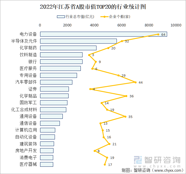 2022年江苏省A股上市企业数量排名前20的行业市值(亿元)统计图
