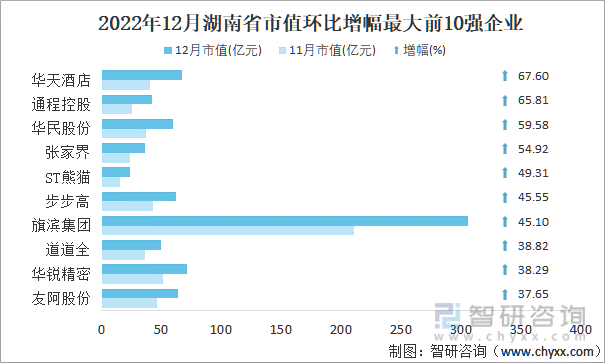2022年12月湖南省A股上市企业市值环比增幅最大前10强企业