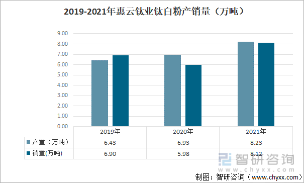 2019-2021年惠云钛业钛白粉产销量（万吨）