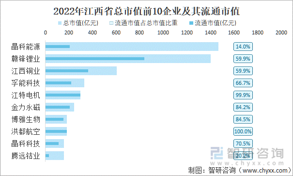 2022年江西省A股上市总市值前10强企业及其流通市值