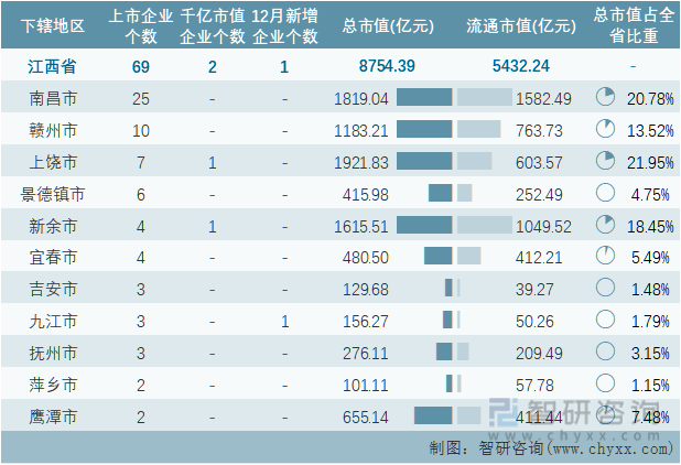 2022年江西省各地级行政区A股上市企业情况统计表