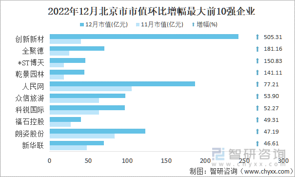 2022年12月北京市A股上市企业市值环比增幅最大前10强企业