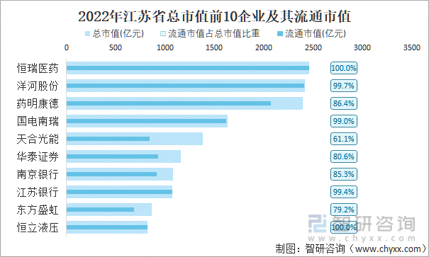 2022年江苏省A股上市总市值前10强企业及其流通市值