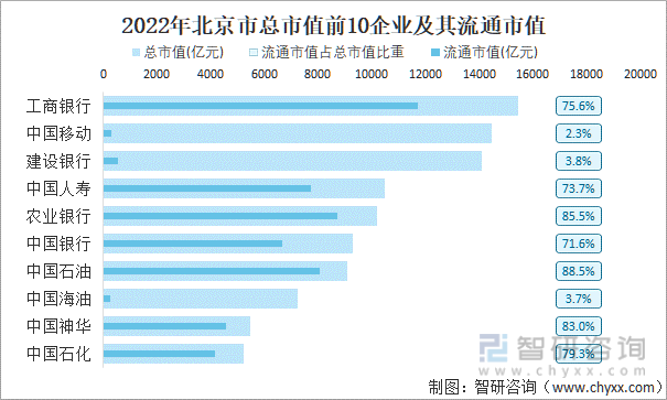 2022年北京市A股上市总市值前10强企业及其流通市值