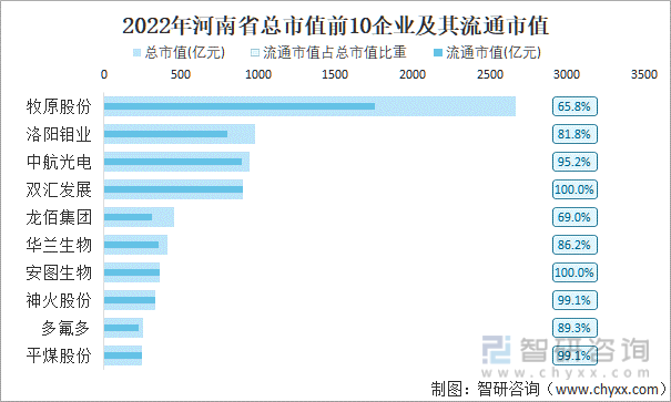 2022年河南省A股上市总市值前10强企业及其流通市值