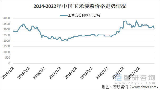 2014-2022年中国玉米淀粉价格走势情况