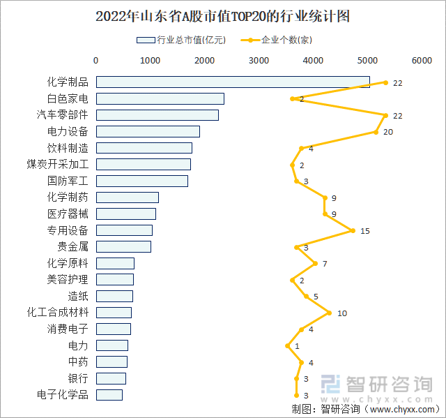 2022年山东省A股上市企业数量排名前20的行业市值(亿元)统计图