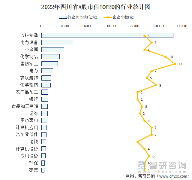 2022年四川省A股上市企业数量排名前20的行业市值(亿元)统计图