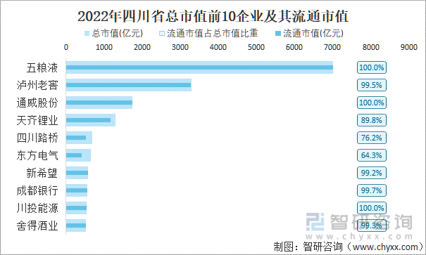 2022年四川省A股上市总市值前10强企业及其流通市值